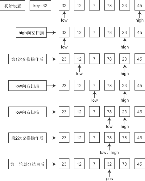 1.6.12 C语言快速排序算法及代码
