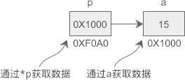 202102010912 3 1.9.2 C语言指针变量的定义和使用