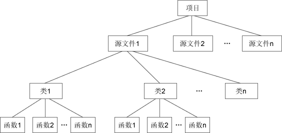 1.1.2 C++类和对象到底是什么意思？