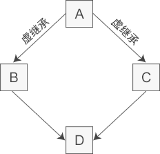 202102020311 2 1.4.11 C++虚继承和虚基类详解