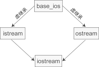 202102020311 3 1.4.11 C++虚继承和虚基类详解