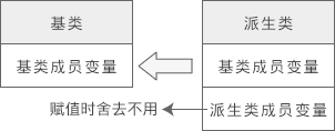 1.4.14 C++将派生类赋值给基类（向上转型）