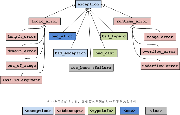 1.8.4 C++ exception类：C++标准异常的基类