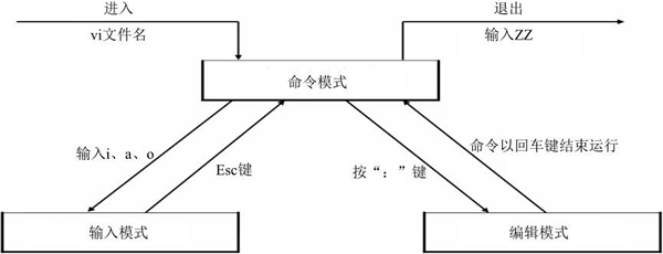 1.5.3 Linux Vim三种工作模式（命令模式、输入模式和编辑模式）详解