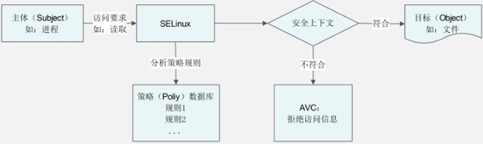202102030006 1.18.3 SELinux 的3种工作模式(Disabled、Permissive和Enforcing)