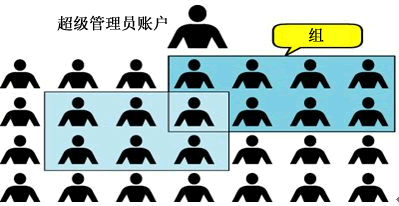 1.8.1 Linux用户和用户组详解