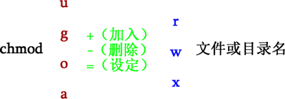 1.9.6 Linux修改文件或目录权限（chmod命令）