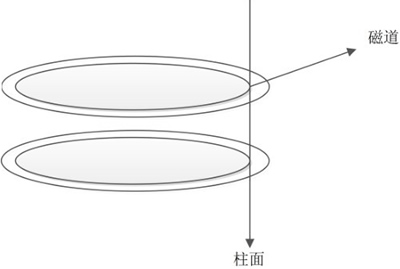1.10.1 深度探究硬盘的内部结构