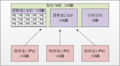 1.11.10 Linux LVM逻辑卷管理机制