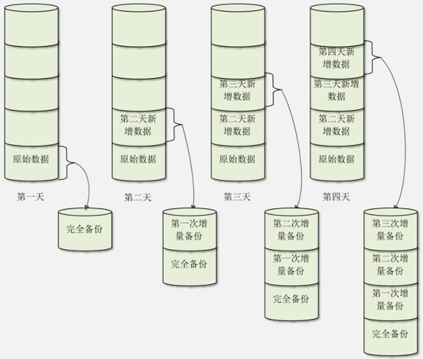 202102030927 1 1.13.4 Linux备份策略(完全备份、增量备份和差异备份)详解