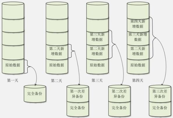 202102030927 2 1.13.4 Linux备份策略(完全备份、增量备份和差异备份)详解