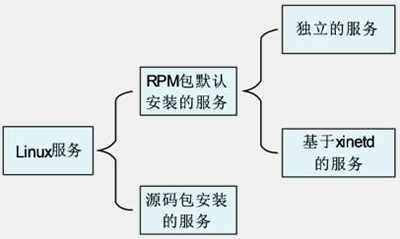 1.14.1 Linux系统服务及其分类