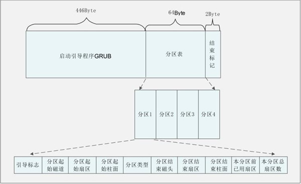 1.16.3 主引导目录（MBR）结构及作用