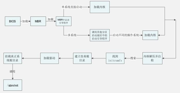1.16.4 Linux内核（内核模块）的加载