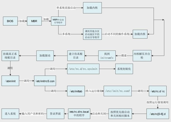 16.7 Linux /etc/rc.d/rc.local配置文件详解