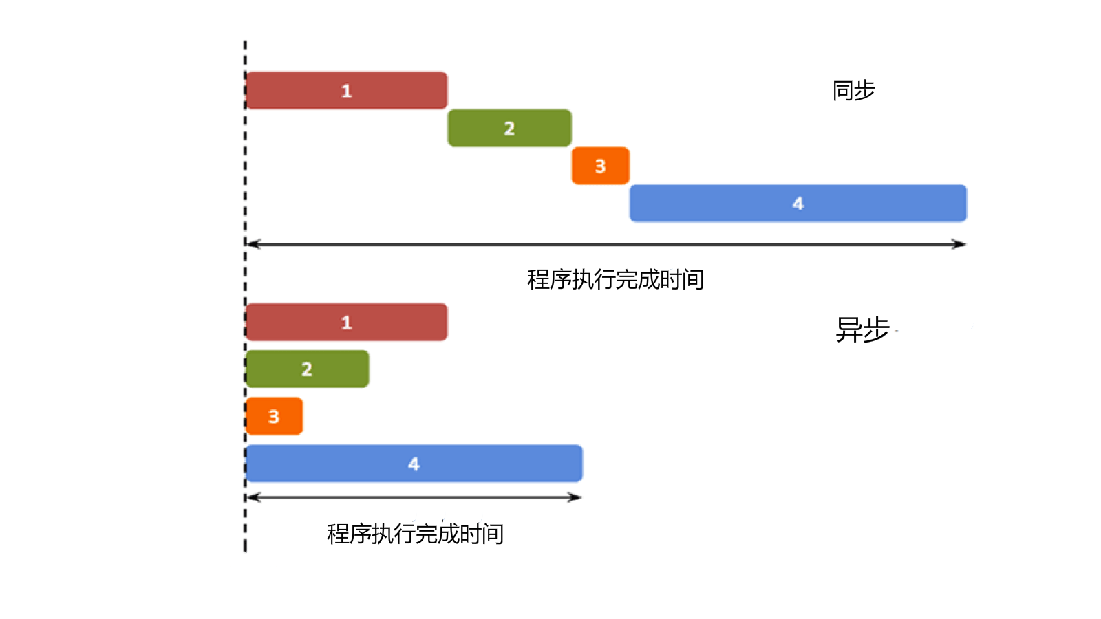202106070556548531710 JavaScript 异步编程