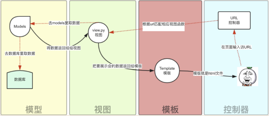 202106100459374343413 Django 简介