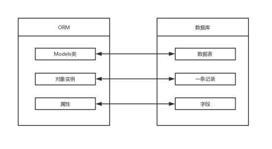202106100603072987431 Django 模型