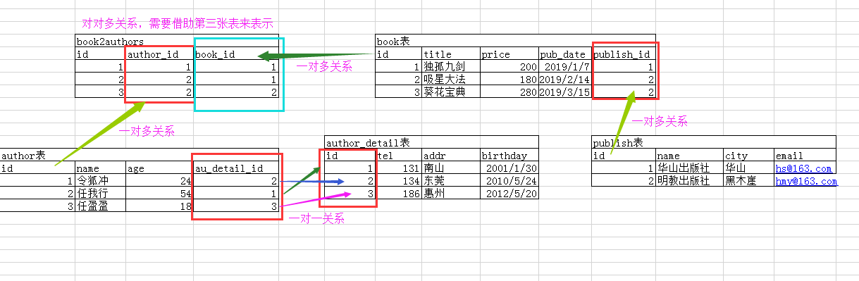 202106100612368725821 Django ORM – 多表实例