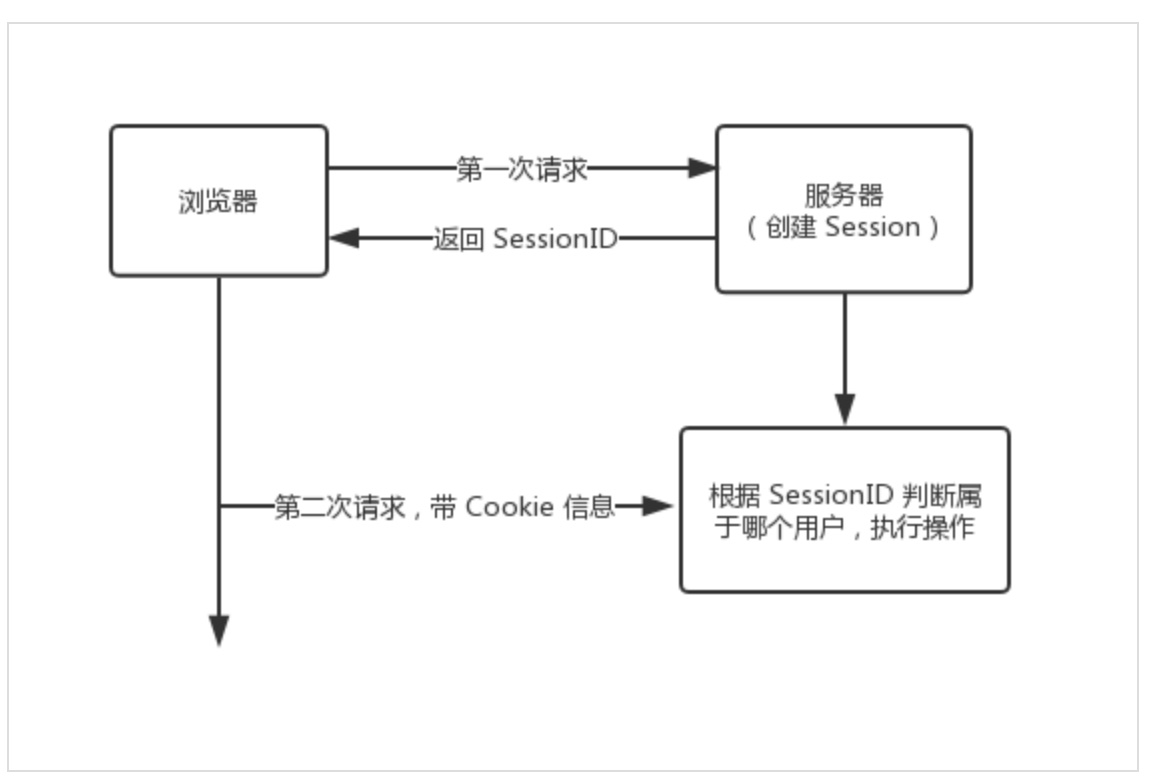 20210610061400469136 Django cookie 与 session