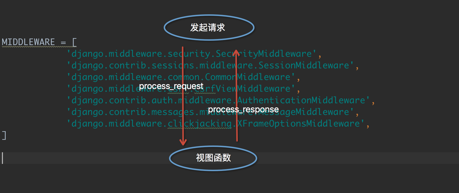 202106100614091908562 Django 中间件