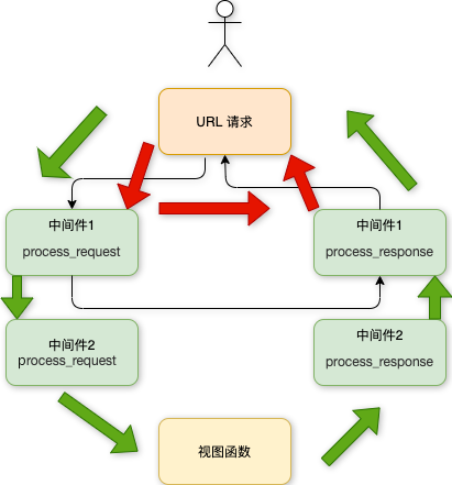 202106100614111462324 Django 中间件