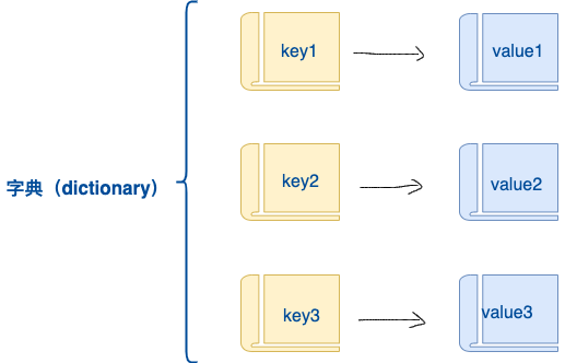 202106110114225181980 Python3 字典