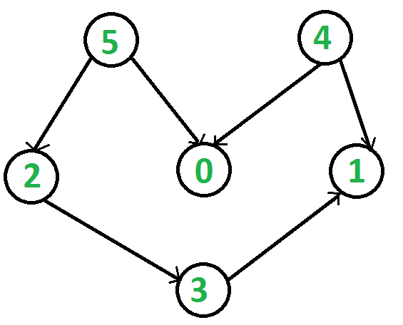 202106110129388889671 Python 拓扑排序