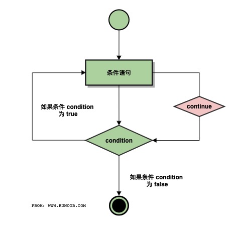 202106110207189611535 Python3 循环语句