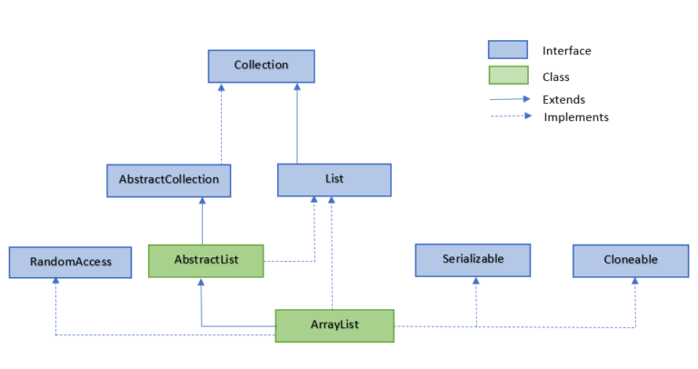 202106110301014367511 Java ArrayList