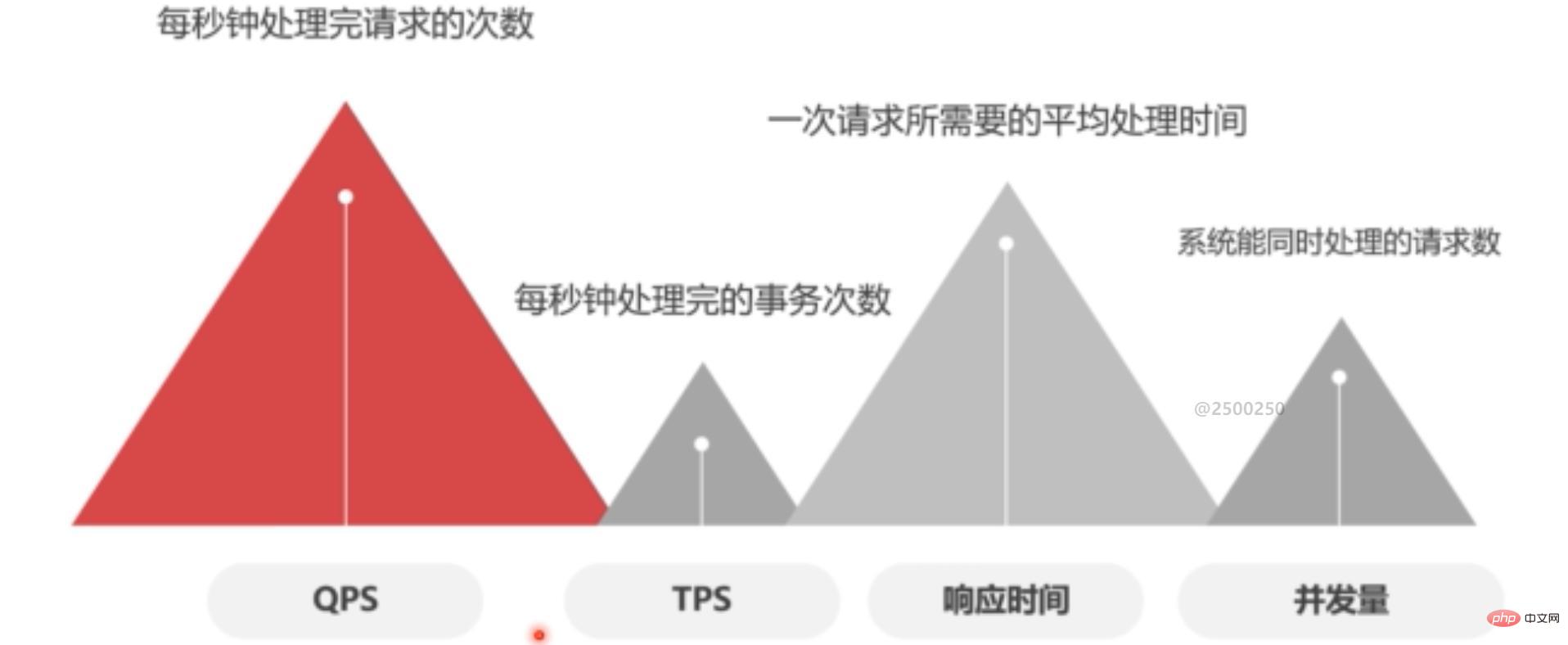 mysql压力测试有什么用-mysql教程