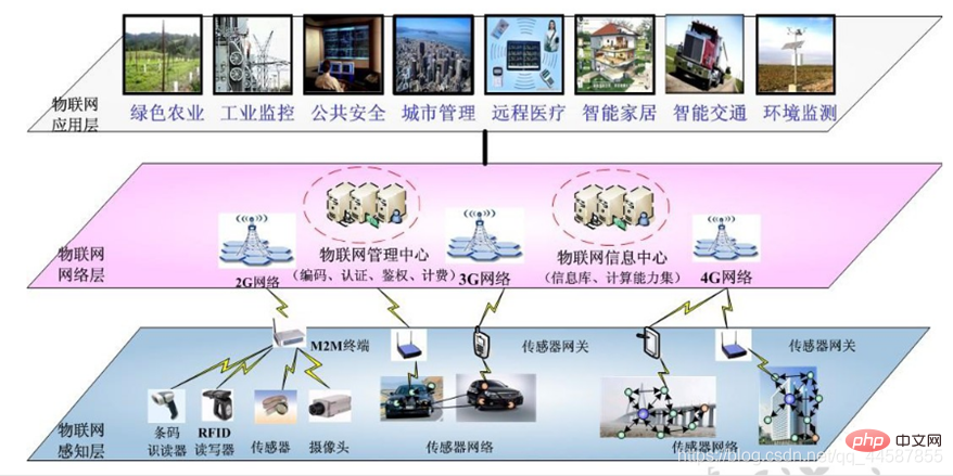 202106181155453808371 三层结构类型的物联网不包括什么-常见问题