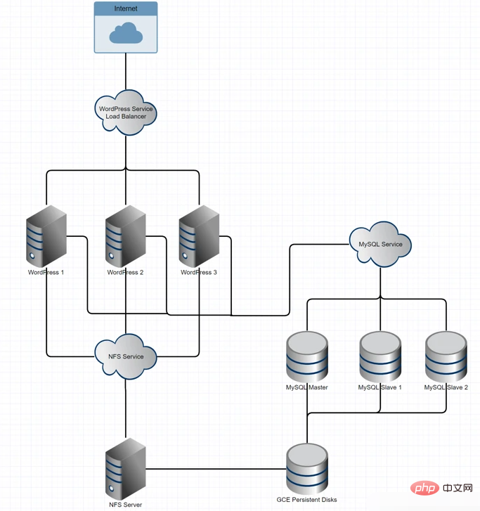 如何在Kubernetes上运行高可用的WordPress和MySQL-WordPress