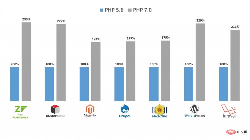 了解优化PHP7性能的几个设置-PHP7