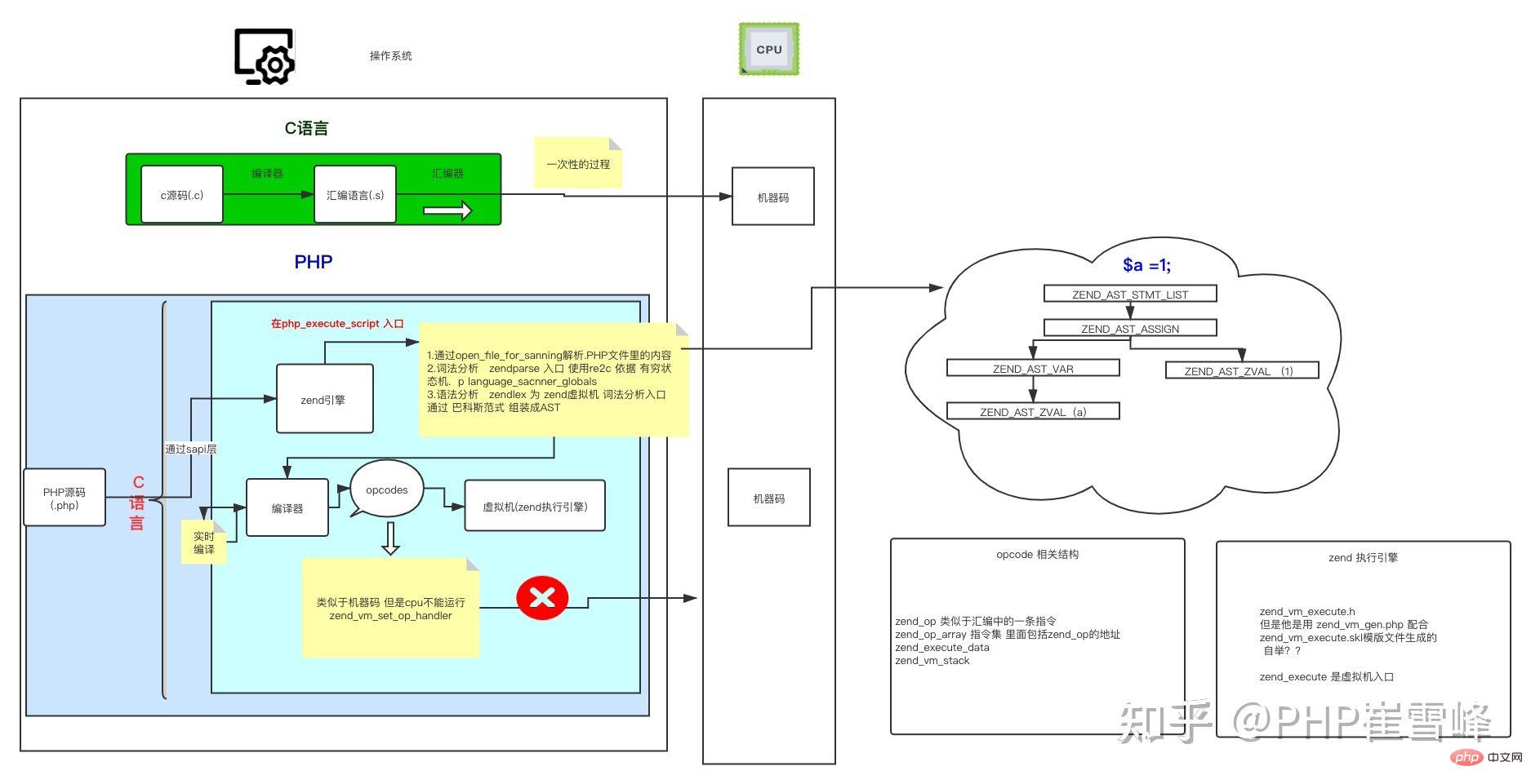 深入解析PHP底层之Running process-PHP7