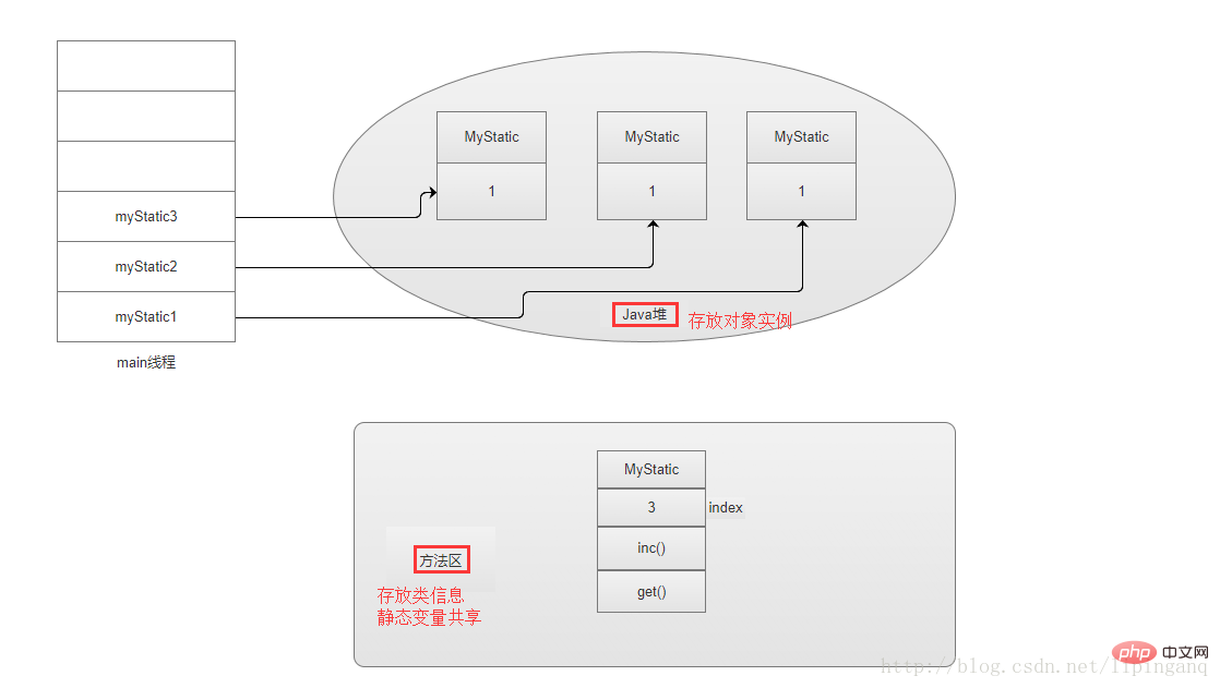 java静态变量是什么-Java基础