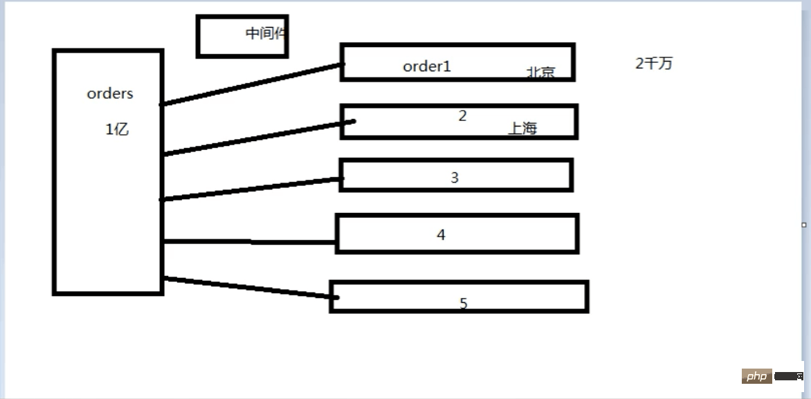 PHP结合MySQL完成千万级数据处理-php mysql