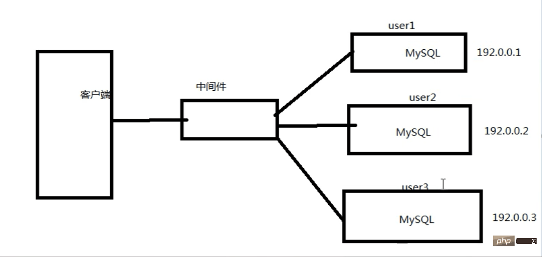 PHP结合MySQL完成千万级数据处理-php mysql