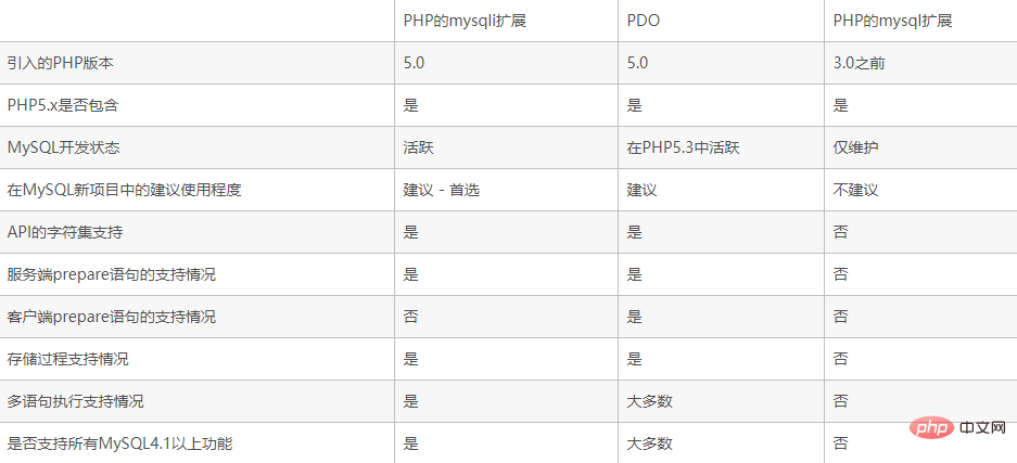 php连接mysql数据库的三种方式