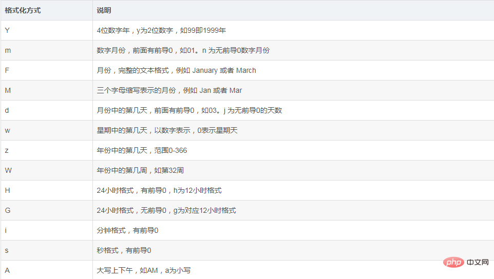 1621934258715707.png PHP如何格式化显示时间date函数-PHP问题