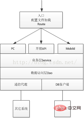 如何用PHP搭建自己的web框架？-PHP问题