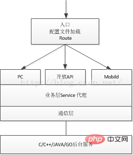 如何用PHP搭建自己的web框架？-PHP问题