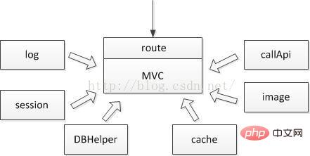 如何用PHP搭建自己的web框架？-PHP问题
