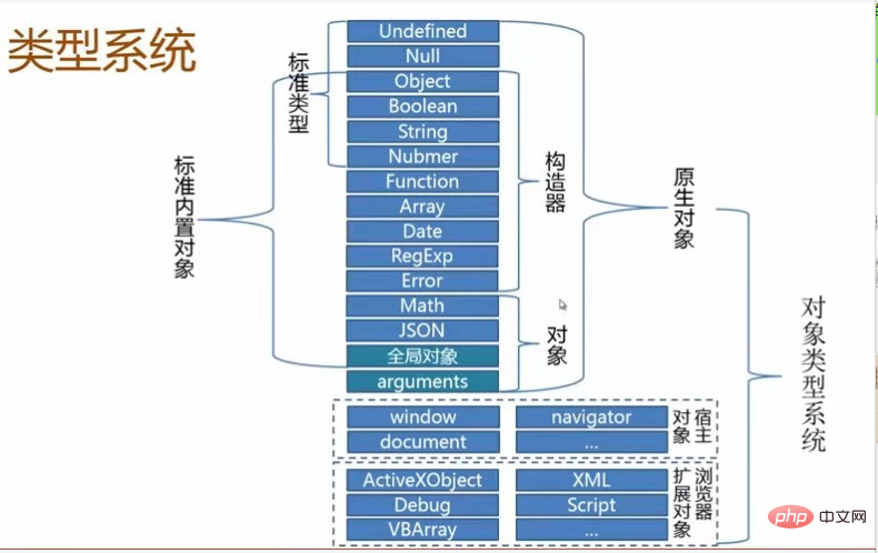 JavaScript中有哪三种对象-js教程