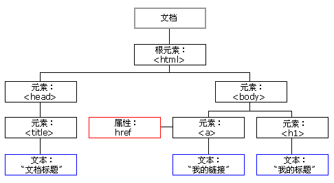 html根节点是什么-前端问答