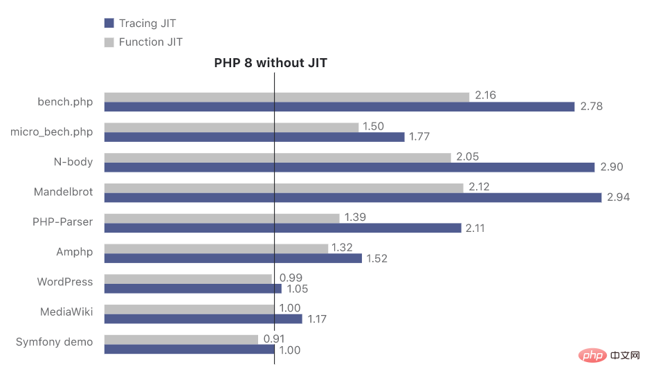 PHP 8 正式发布了！-头条