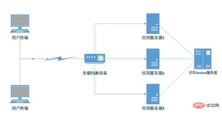 session的工作原理-PHP知识