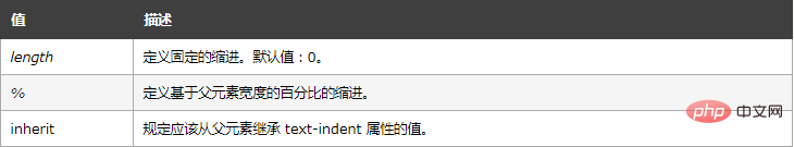 1623204051622704.png html如何设置首行缩进-html教程