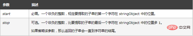 javascript如何取字符串后几位-js教程