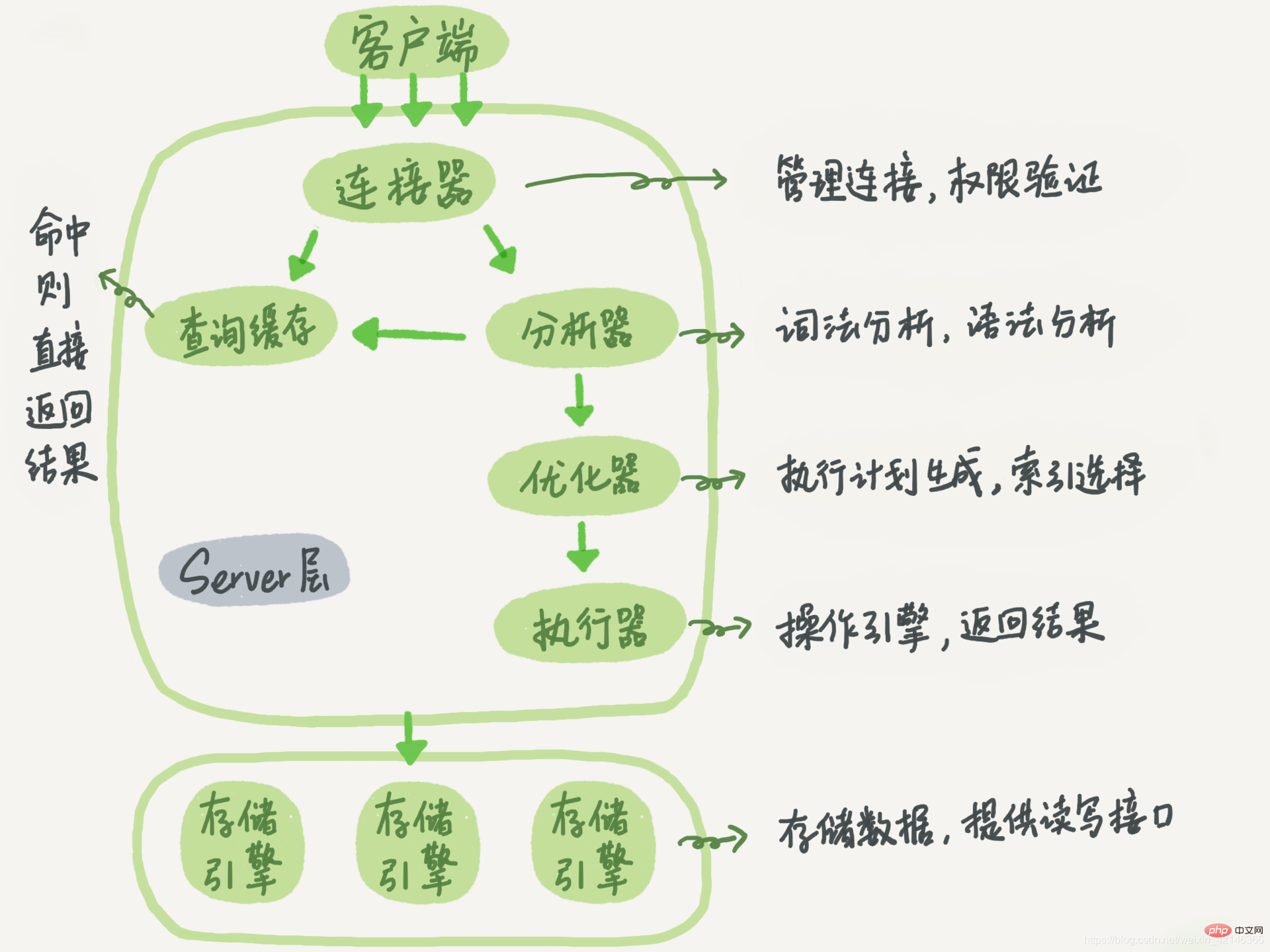 202106190152521761841 如何执行一条SQL更新语句?-mysql教程